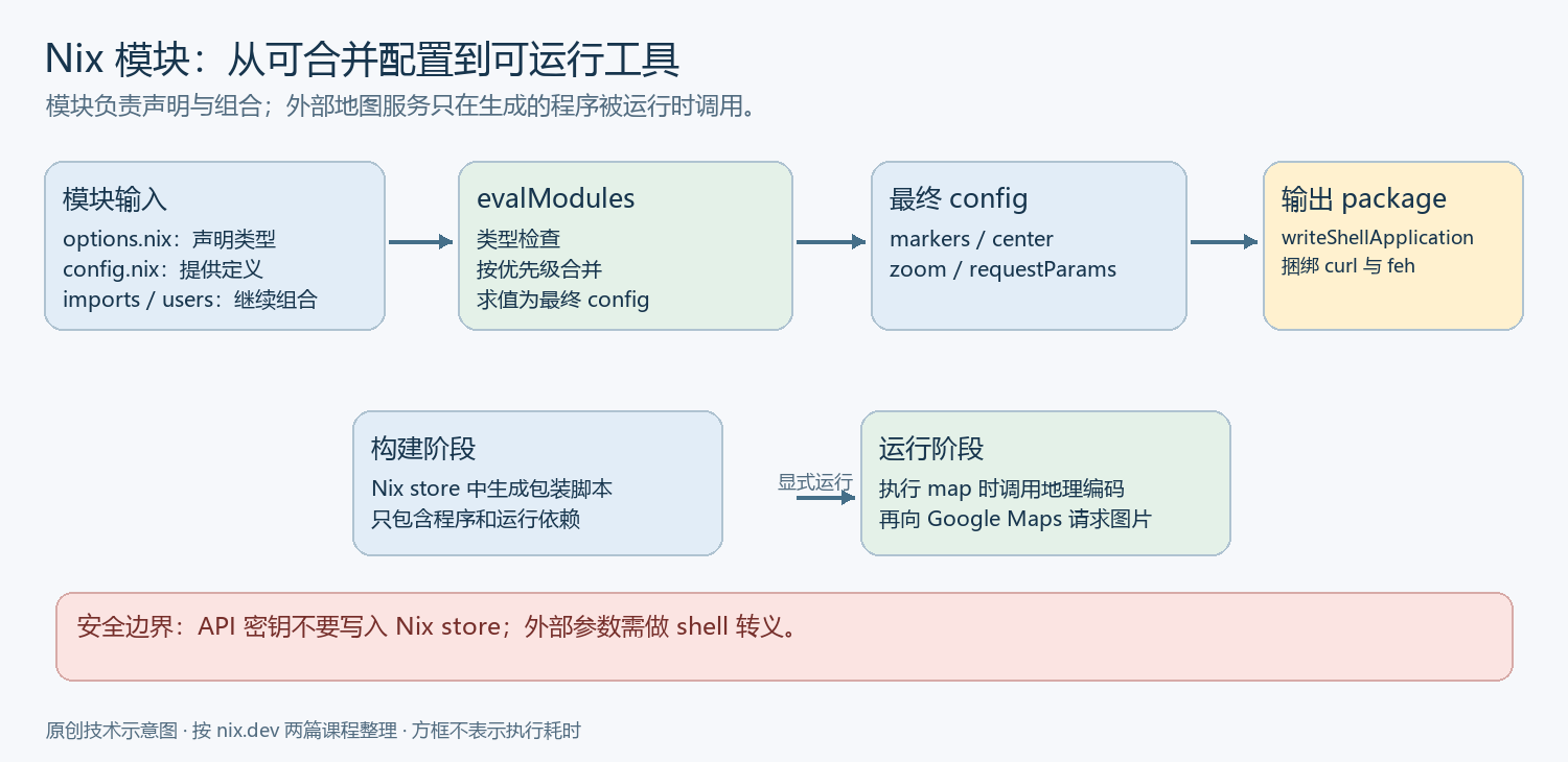 选项声明与多个模块定义经 evalModules 类型检查和合并,生成 config;用户起终点被组合成 markers 和 paths,再生成地图请求脚本。