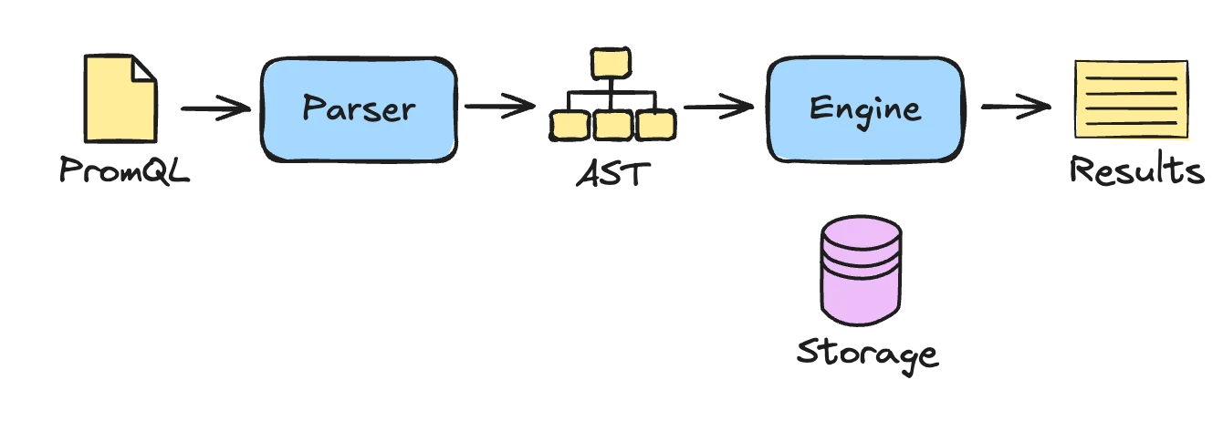 PromQL 查询处理路径及存储交互