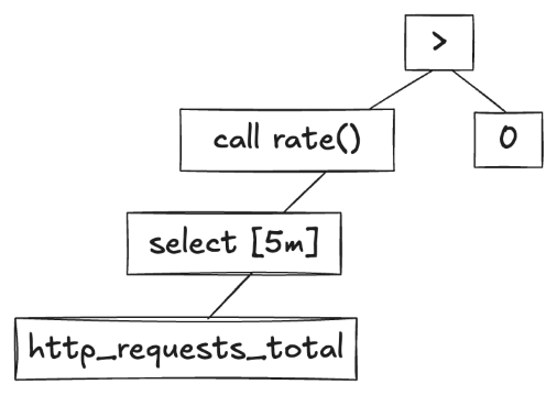 rate(http_requests_total[5m]) > 0 的抽象语法树