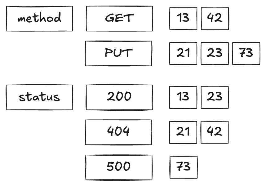 method 与 status 标签对应的倒排列表