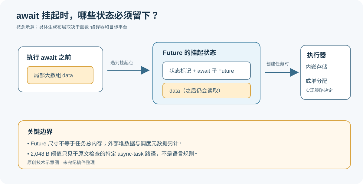 局部大数组在 await 后仍会被读取时,作为挂起状态的一部分保存在 Future 中;某些执行器会按自身阈值把较大的 Future 放到堆上。