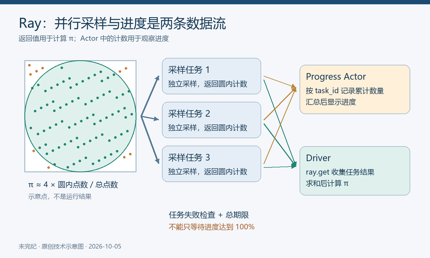 Ray 采样流程:多个采样任务把累计进度报给 Progress Actor,把圆内计数返回 Driver,Driver 汇总后估算 π。