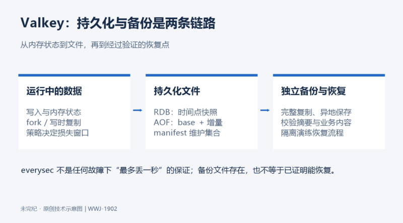 Valkey 持久化:理解 RDB、AOF 与可恢复的备份-未完纪