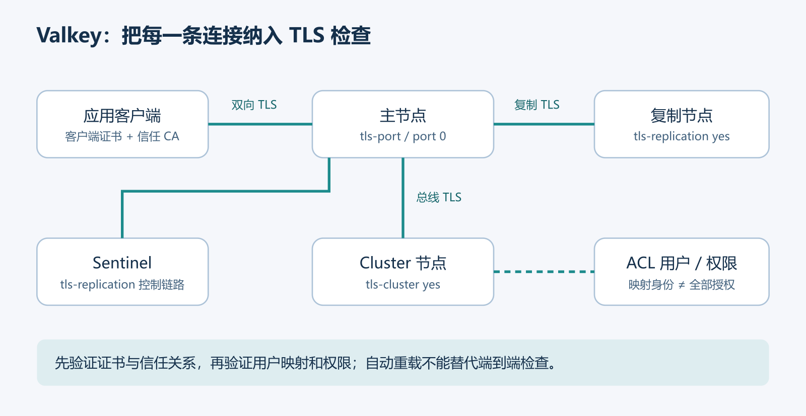 应用通过双向TLS访问Valkey主节点,副本、Cluster总线和Sentinel分别配置加密链路;证书验证与ACL授权分属两层。