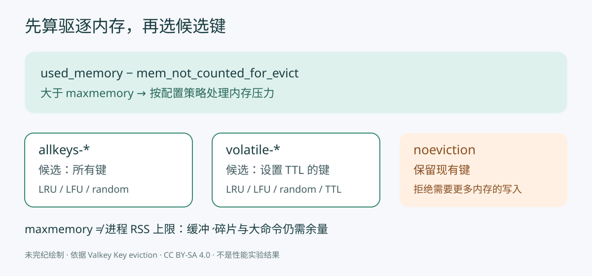 Valkey 驱逐判断从 used_memory 中扣除 mem_not_counted_for_evict,再与 maxmemory 比较;进程 RSS 和主机内存还需额外余量。