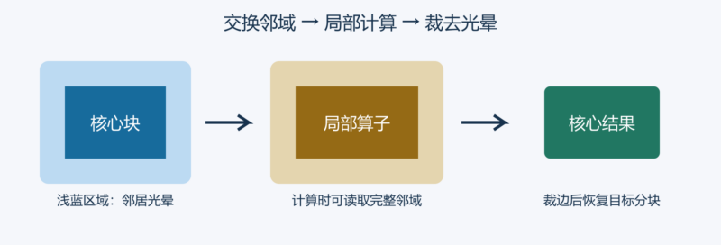 用 Dask 重叠分块完成邻域计算-未完纪