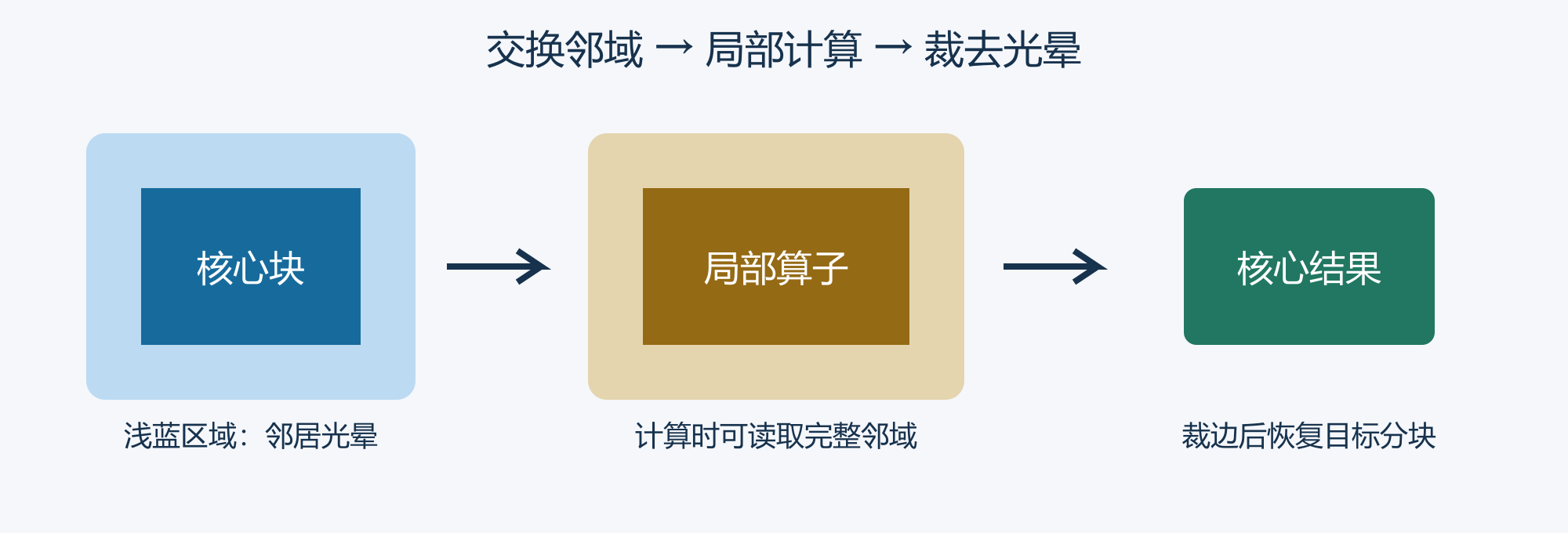 核心分块从邻居取得光晕,执行局部计算后裁去光晕,仅保留核心结果。