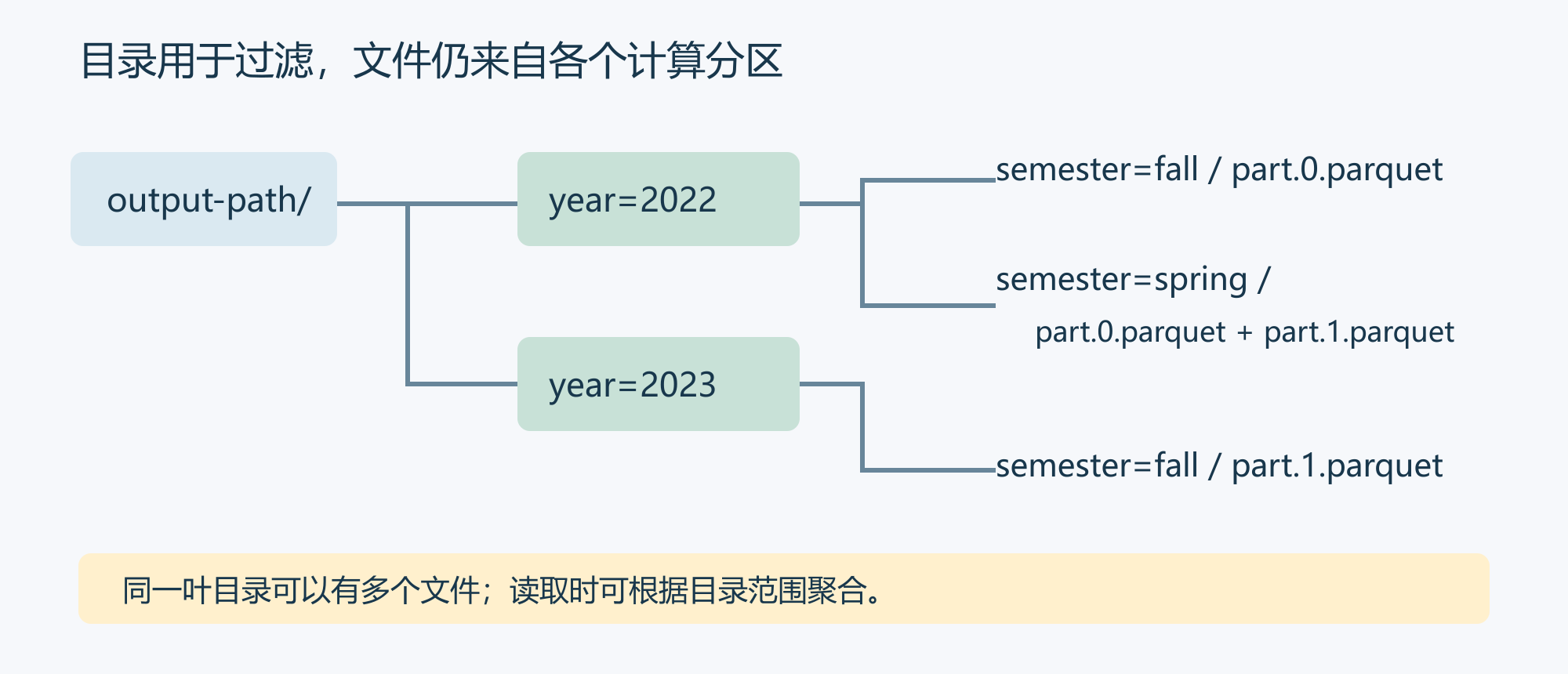 year 和 semester 组成 Hive 目录树,同一学期目录内可有两个 Dask 分区写出的文件。