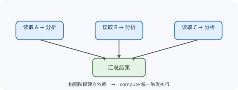 把 Python 工作流转换为 Dask Delayed 任务图-未完纪