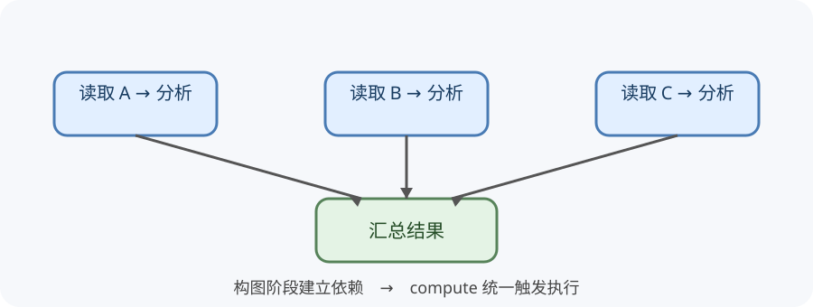 三个延迟读取与计算任务汇入一个汇总任务，compute 在图构建完成后统一执行