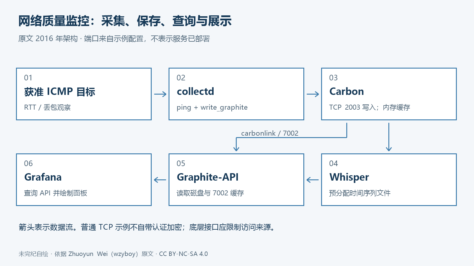 网络质量监控链路:获准探测目标的 ICMP 数据由 collectd ping 采集,经 write_graphite 发送到 Carbon,存入 Whisper;Graphite-API 同时查询磁盘和 Carbon 缓存,Grafana 请求 API 绘制图表。