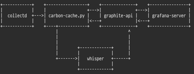 原文 collectd、Carbon、Whisper、Graphite-API 与 Grafana 架构