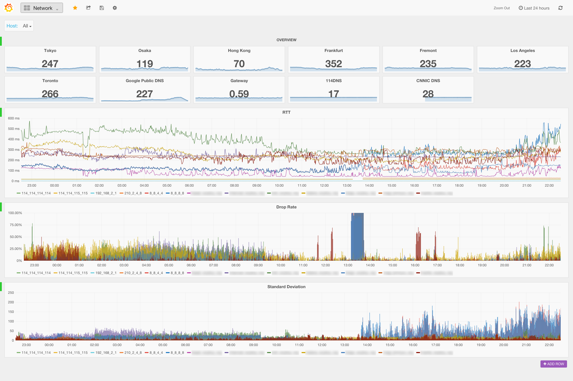 原作者 2016 年的 Grafana 网络质量看板,含 RTT、丢包和标准差