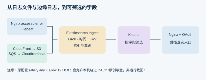 Filebeat + Elasticsearch + Kibana：轻量日志收集与展示系统-未完纪