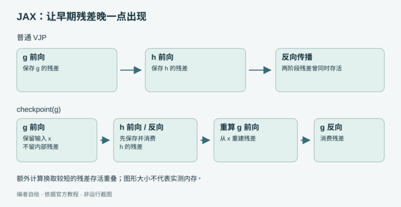 用 JAX 梯度检查点控制激活保存与重计算-未完纪