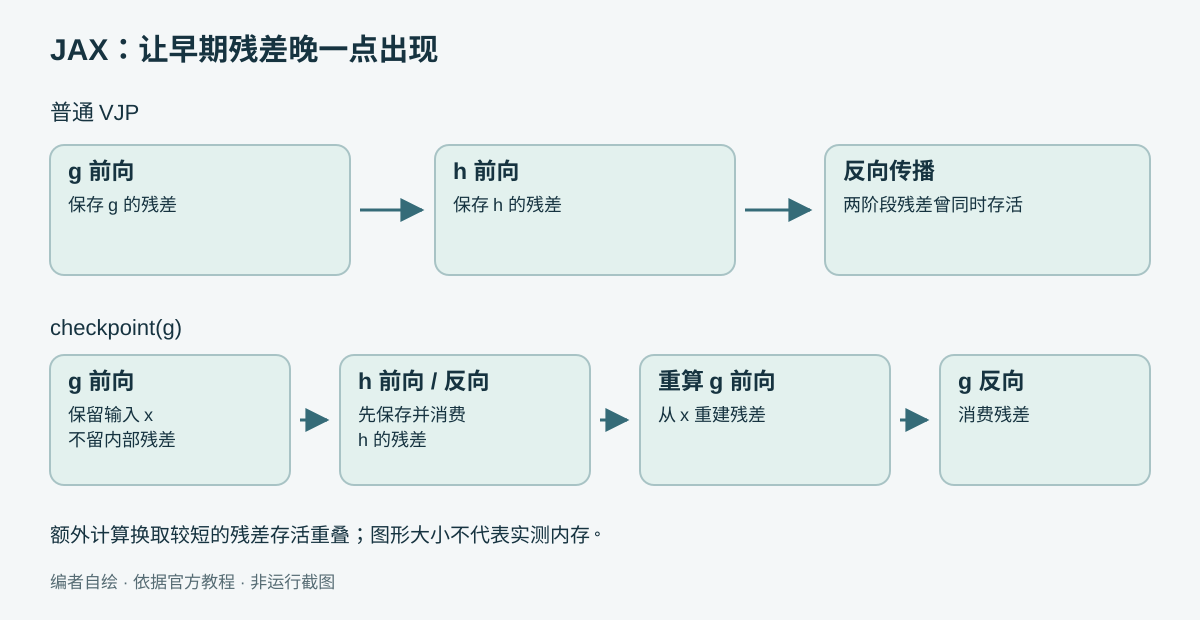 普通反向传播同时保存 g 与 h 的残差;对 g 使用检查点后,先保存输入,完成 h 的反向传播,再重算 g 的残差