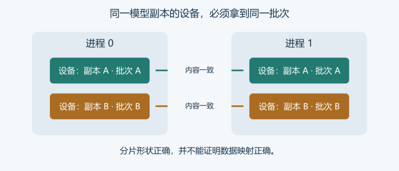 组织 JAX 多进程计算与分布式批次加载-未完纪