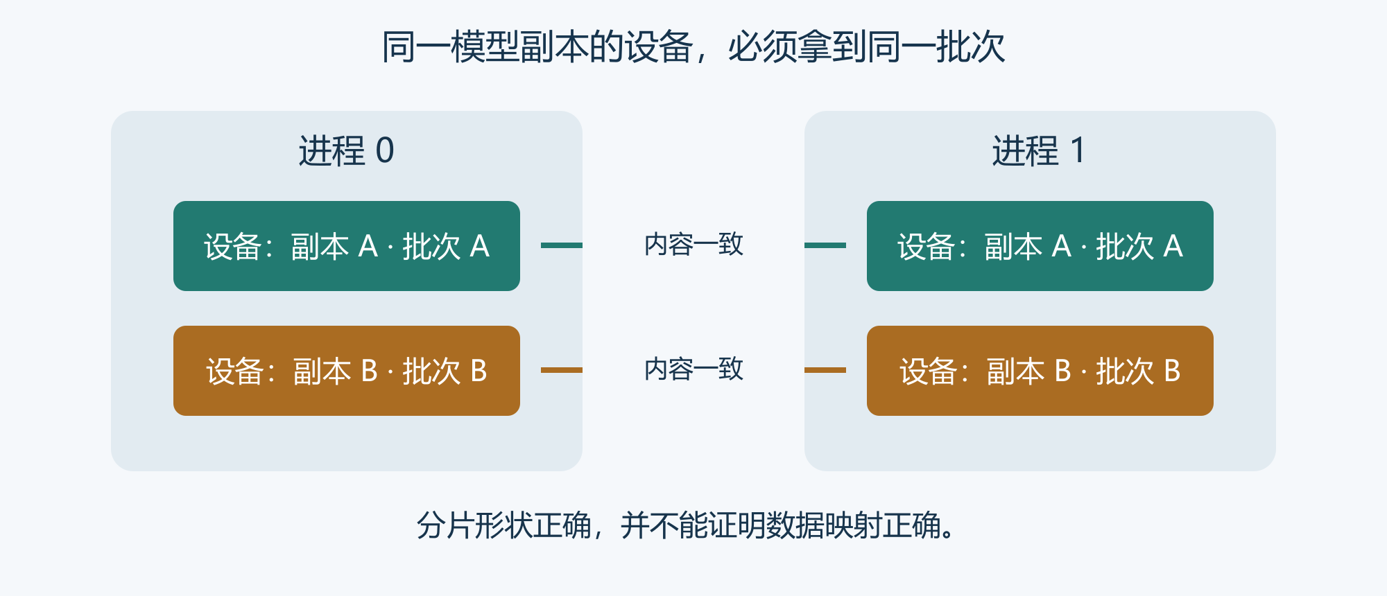 两个进程各有两台设备;模型副本A跨两个进程的第一台设备,必须都接收批次A;模型副本B跨两个进程的第二台设备,必须都接收批次B。