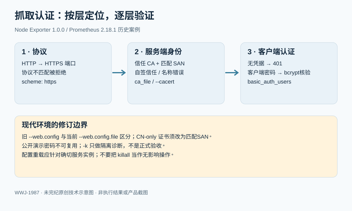 Prometheus 到 Node Exporter 的三层验证:HTTPS 协议、CA与SAN名称校验、Basic Auth;依次对应HTTP拒绝、证书错误、401与抓取成功