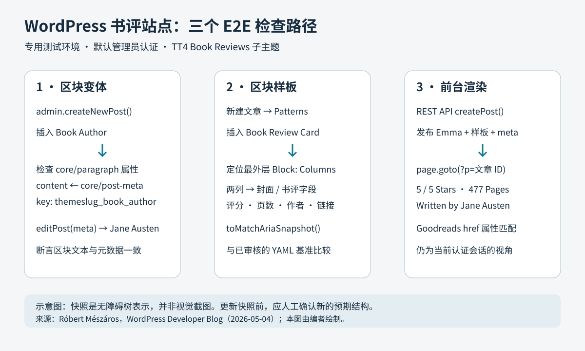 书评站点三个测试路径:插入 Book Author 后检查绑定属性和 Jane Austen;插入 Book Review Card 后比较 ARIA 快照;REST API 发布 Emma 后检查评分、页数、作者和 Goodreads 链接。