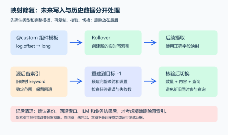 Elasticsearch 数据流映射冲突：修正模板并重建后备索引-未完纪
