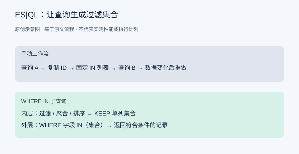静态名单需要查询、复制和再次查询;WHERE IN 子查询在一个查询中生成集合并过滤外层数据