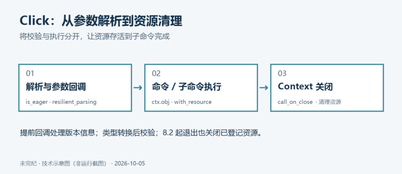 为 Click CLI 编写可控回调与资源清理-未完纪