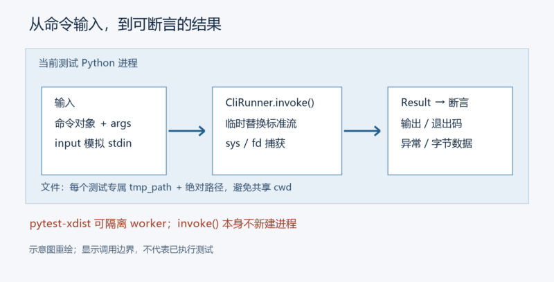用 CliRunner 检查 Click 命令的输入输出与退出行为-未完纪