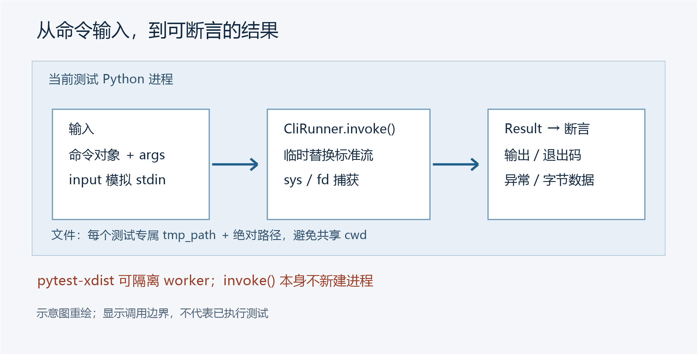 CliRunner 在当前测试 Python 进程中接收命令参数和模拟输入，临时替换标准流，生成输出、退出码和异常结果；文件测试使用各自临时目录。