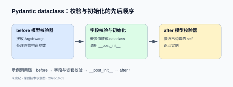 为 Python dataclass 加上 Pydantic 输入校验-未完纪