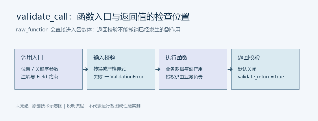 函数调用先校验输入,再执行函数体,只有显式开启才校验返回值;raw_function会绕过输入检查