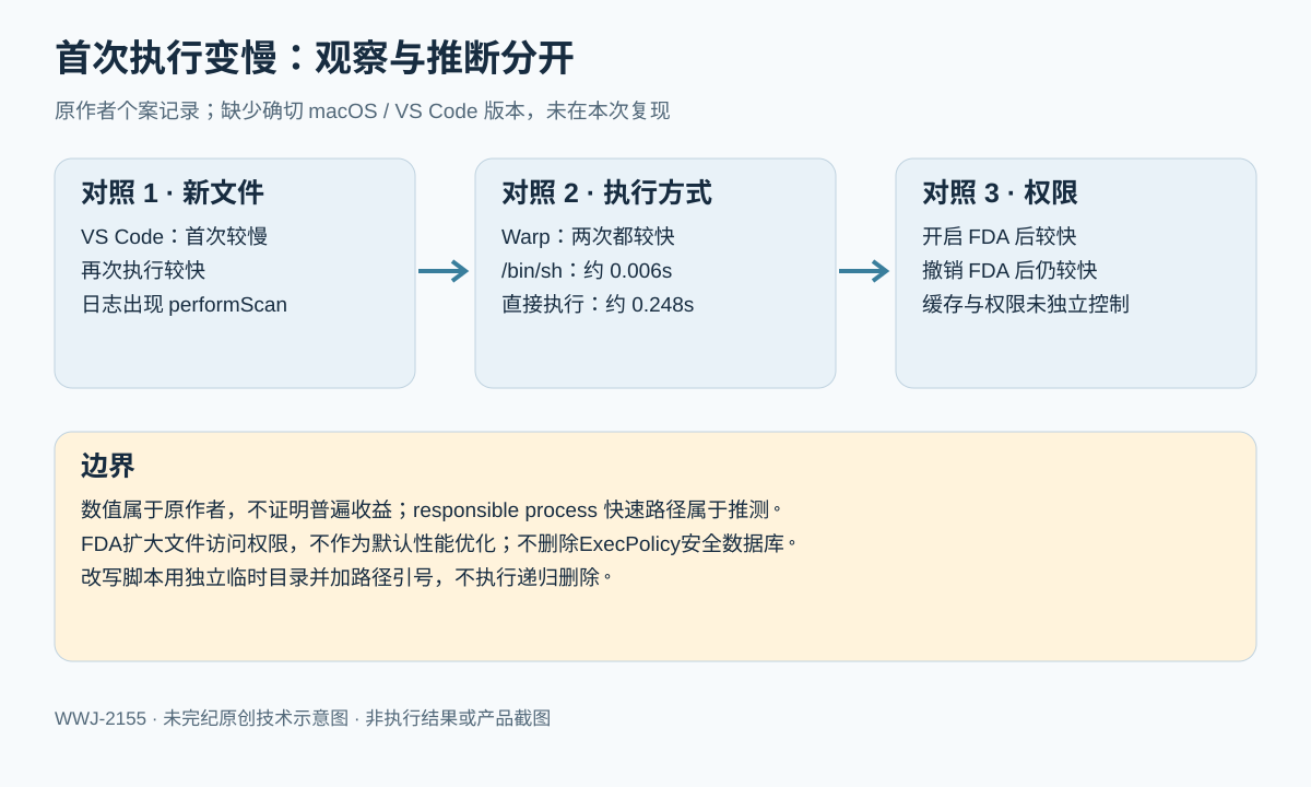 macOS案例的对照关系:VS Code首次直接执行较慢、再次执行较快;Warp或显式/bin/sh较快;FDA更改后及撤销后都快,无法分离权限与缓存效应