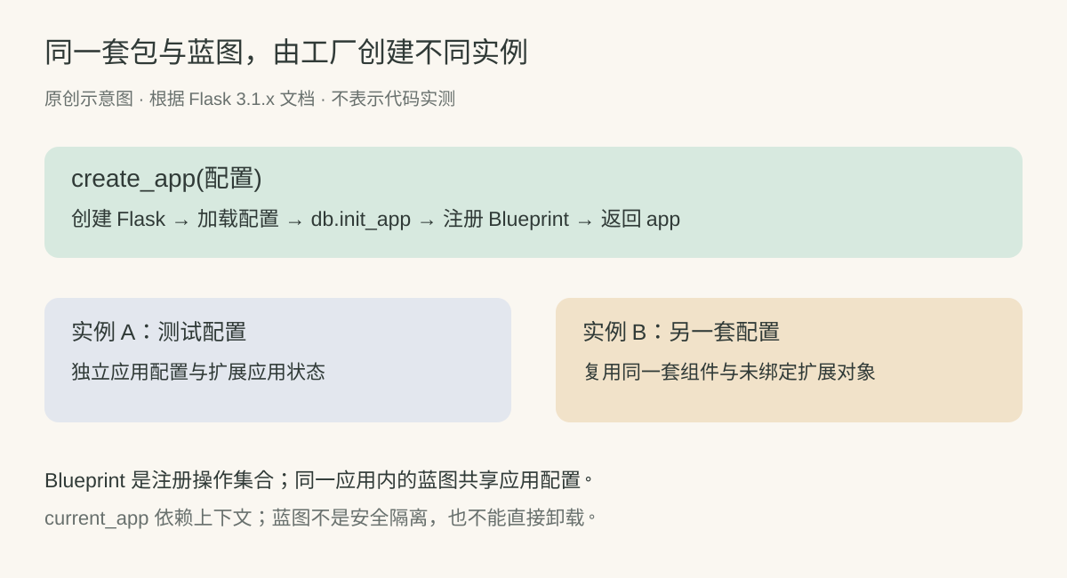 应用工厂创建Flask实例,加载配置,初始化扩展并注册蓝图;多个实例共享代码但各自拥有配置