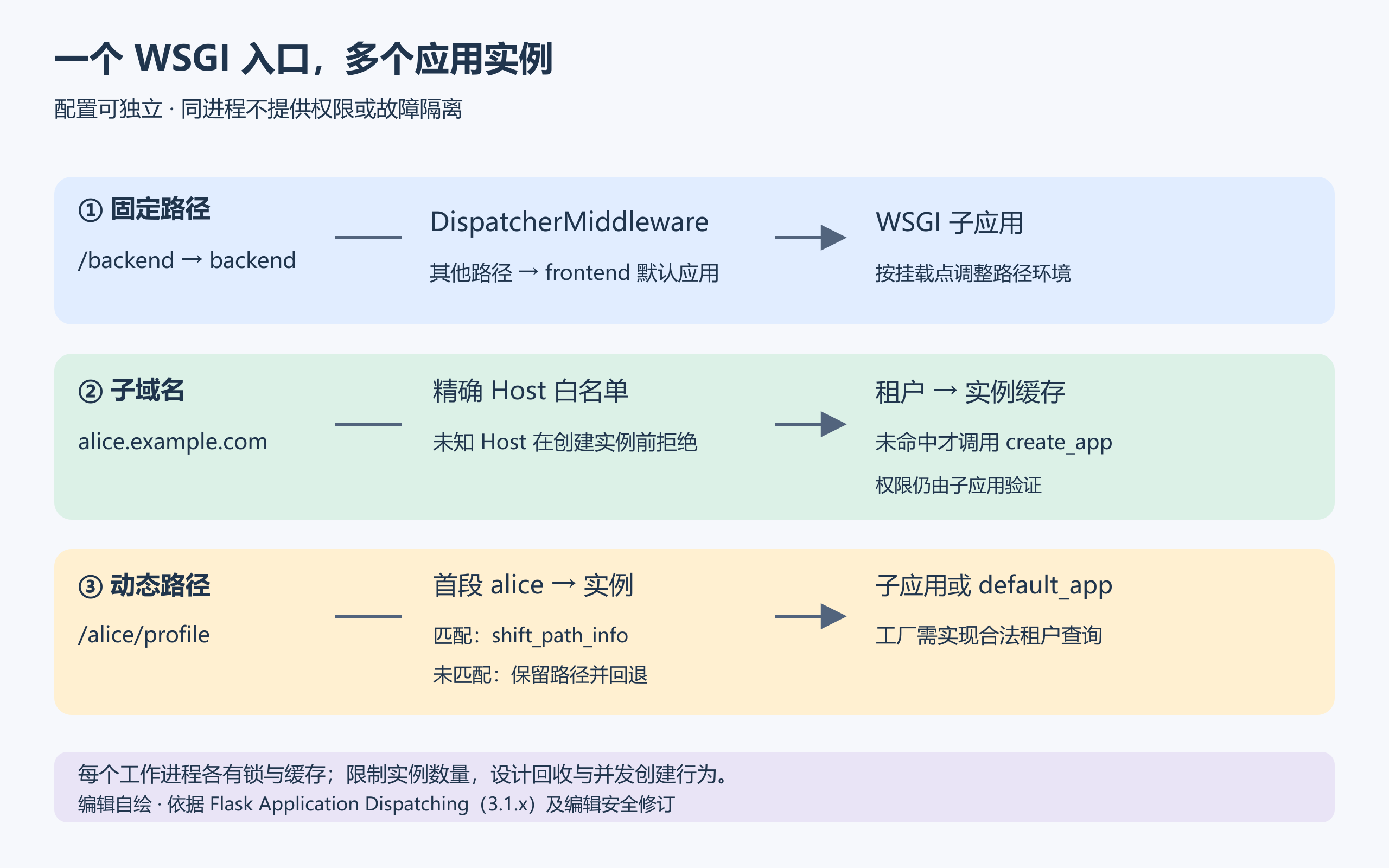 WSGI请求进入分发器后,可以按固定路径、合法Host对应租户或首个路径段交给不同应用;子应用配置独立但同一进程没有安全隔离
