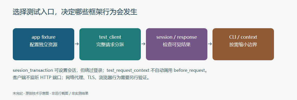 Flask测试入口关系图:fixture创建独立应用,test_client走完整请求分派并检查会话和响应,CLI与手动上下文按需测试更小范围。