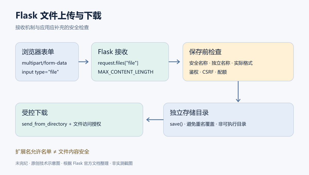Flask 上传流程:multipart 请求经过大小、文件名及内容检查,保存至独立目录,再由受控下载路由返回。