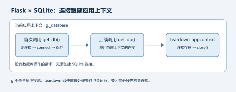 在 Flask 中使用 SQLite 3：按应用上下文管理连接-未完纪