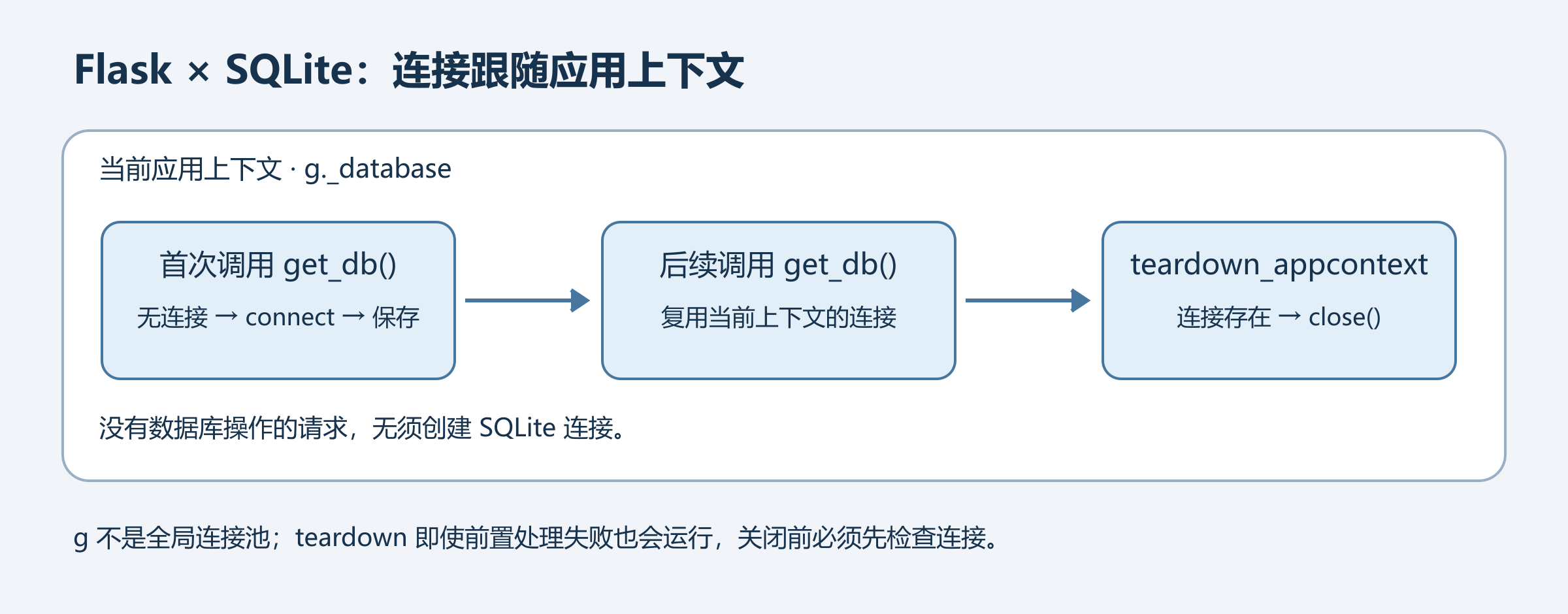 Flask 应用上下文中 SQLite 连接的按需创建、复用和关闭流程