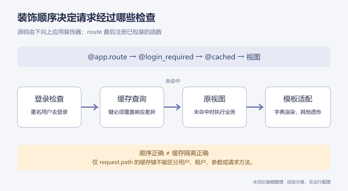 Flask 装饰器从内向外包装视图,route 在最外层注册;请求先经过登录检查,之后才能到达缓存与视图,字典返回值交给模板渲染