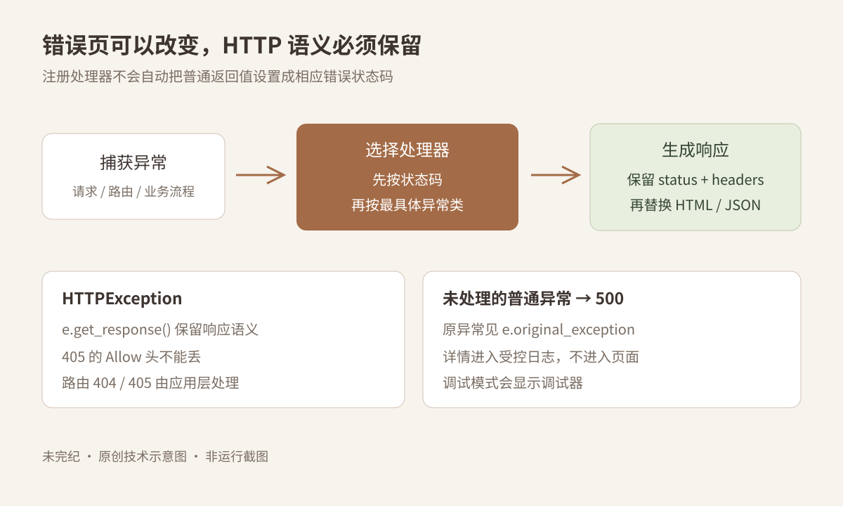 Flask 捕获异常后先按状态码,再按最具体异常类选择处理器;HTTP异常应保留状态和响应头,未处理的普通异常转为500;路由404和405需要应用层处理。