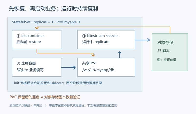用 StatefulSet 和初始化容器恢复 SQLite 服务-未完纪
