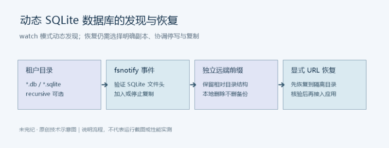 自动发现并复制多租户 SQLite 数据库-未完纪