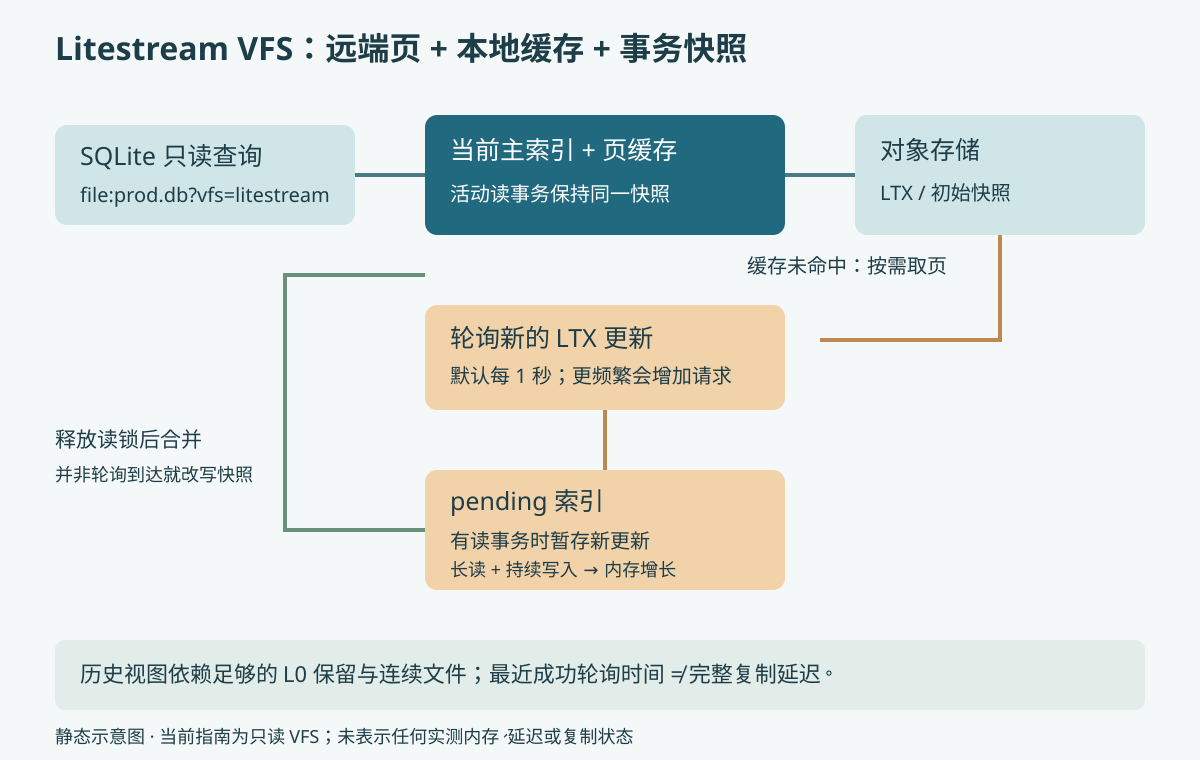 SQLite查询通过Litestream VFS读取缓存数据页,未命中时到对象存储取页;轮询得到的LTX更新在活动读事务期间进入pending索引,释放读锁后合并主索引