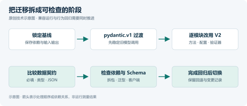把 Pydantic V1 项目分阶段迁移到 V2：模型、验证、序列化与完整符号清单-未完纪
