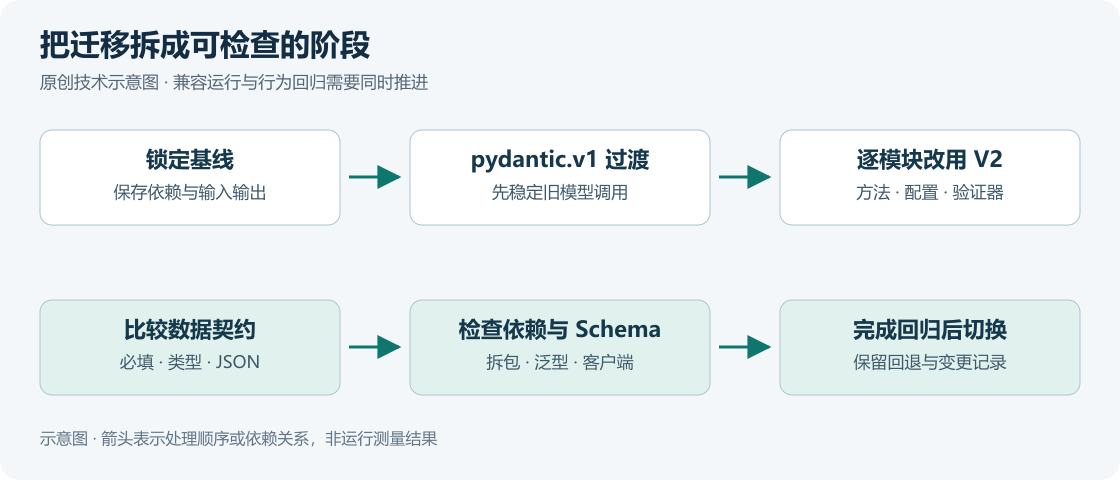 迁移先记录版本和历史输入输出,用pydantic.v1稳定旧行为,再逐模块改用V2;随后比较验证及JSON契约,检查拆分依赖与Schema,在完成回归后切换并保留回退。