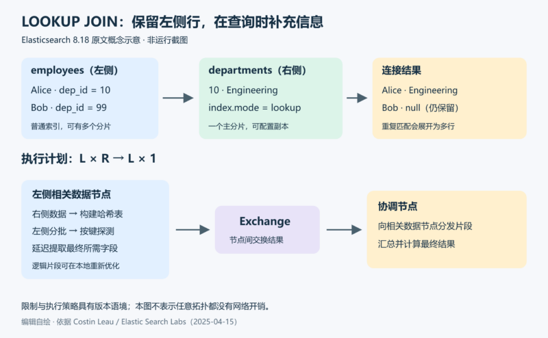 Elasticsearch 8.18 的原生连接:理解 ES|QL LOOKUP JOIN-未完纪