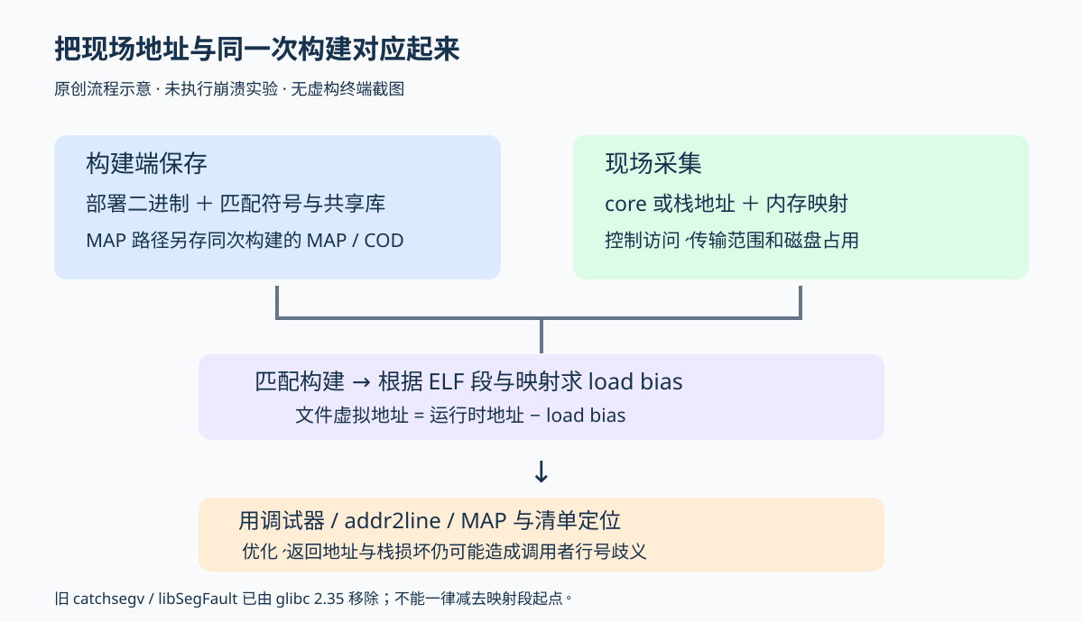 构建阶段保存匹配的二进制与符号，现场保留core或栈地址与映射；确认build ID和加载偏移后定位源码。