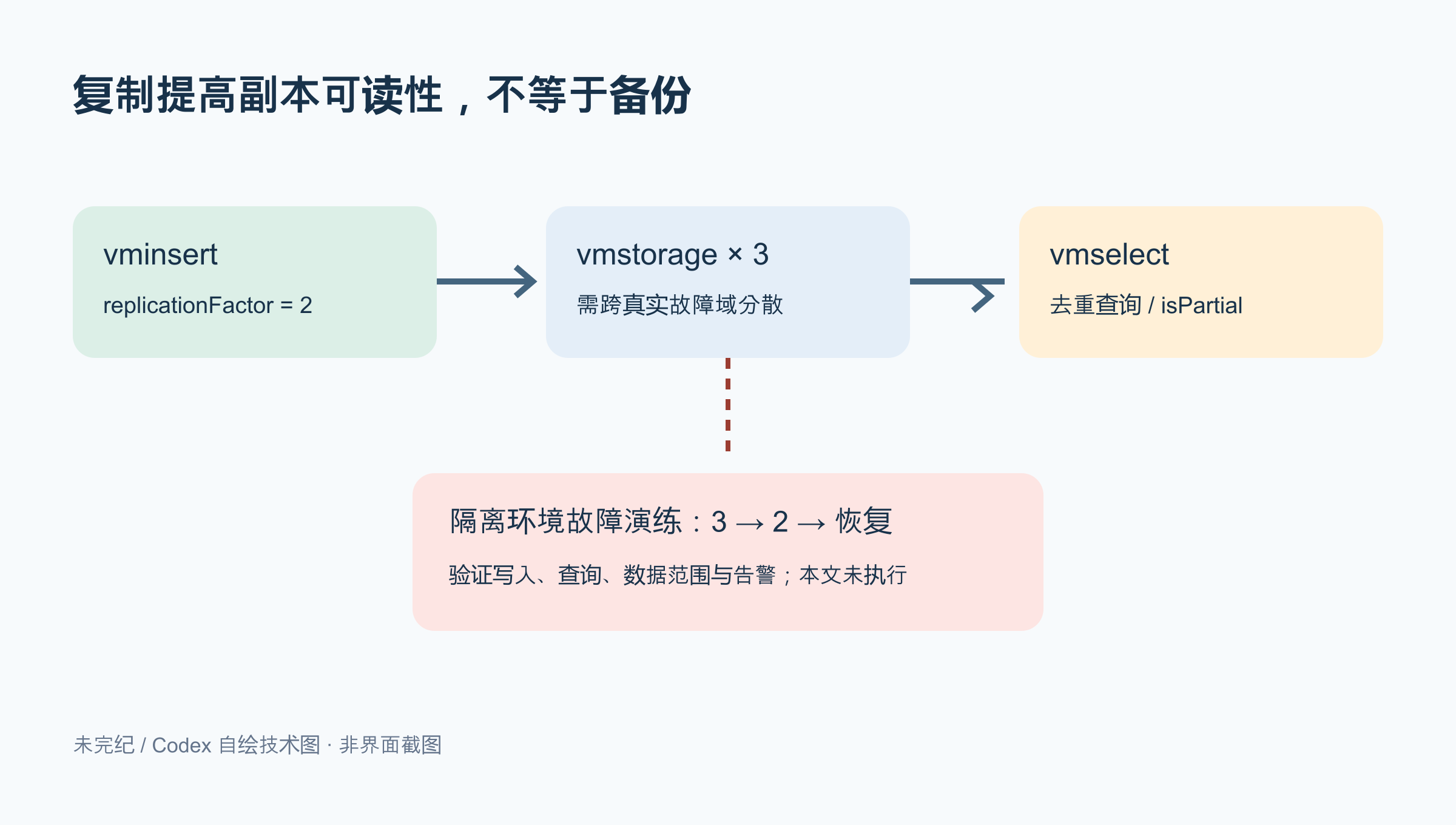 vminsert 将一个样本复制到不同存储Pod,vmselect查询并去重的示意图