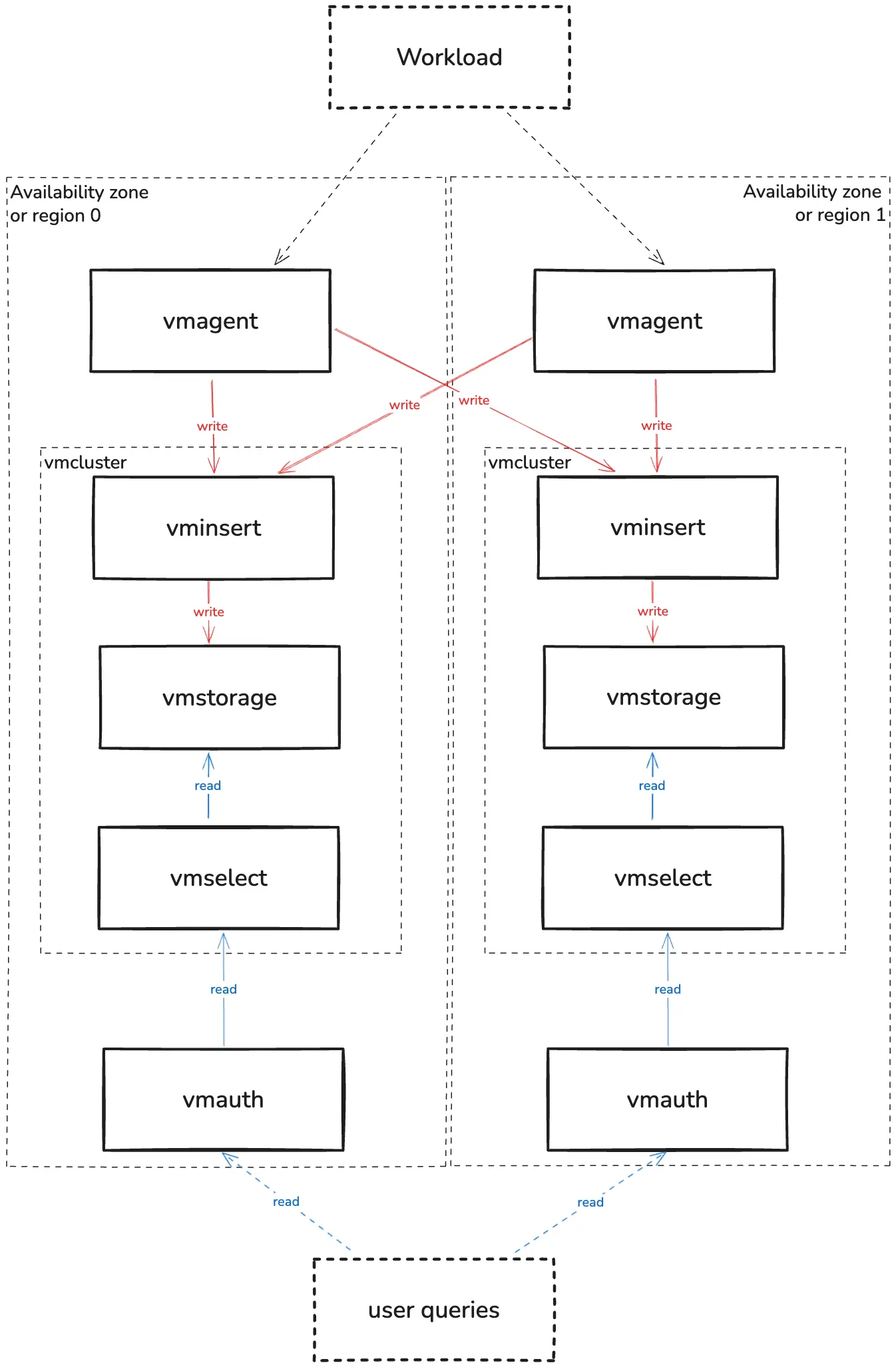 多个可用区中相互独立的 VictoriaMetrics 集群及全局路由