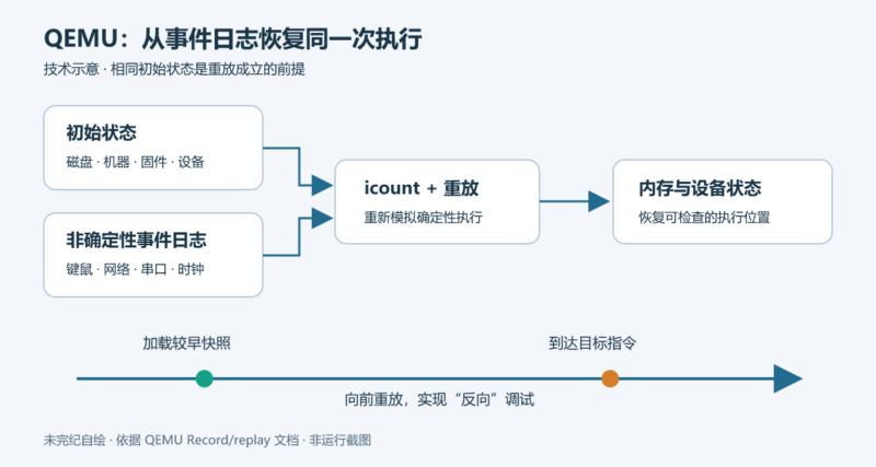 用 QEMU 记录重放执行并进行反向调试-未完纪